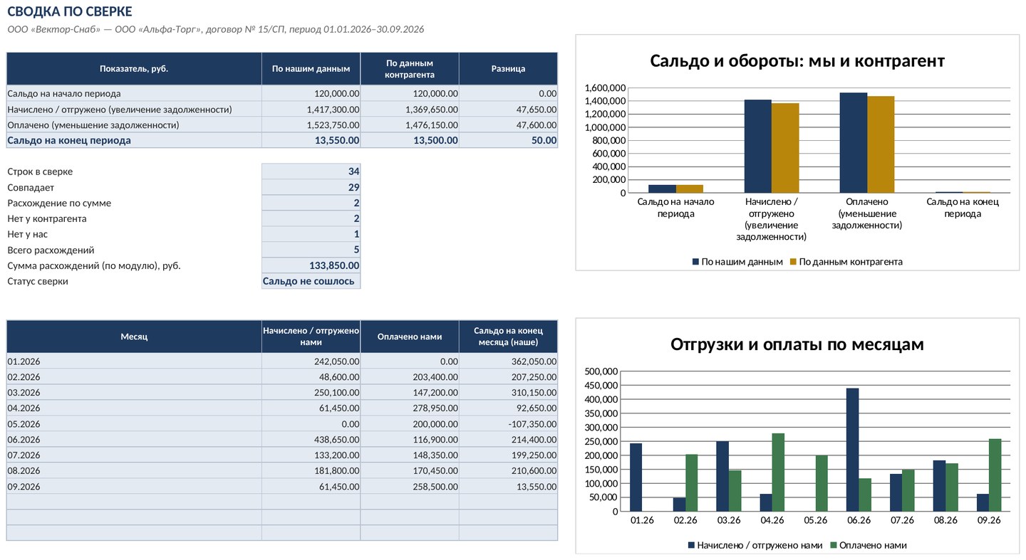 Акт сверки взаиморасчётов с контрагентом в Excel: расчёт сальдо и печатная форма — фото 5