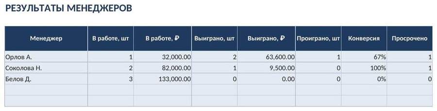 CRM в Excel — клиенты, сделки, воронка — фото 6