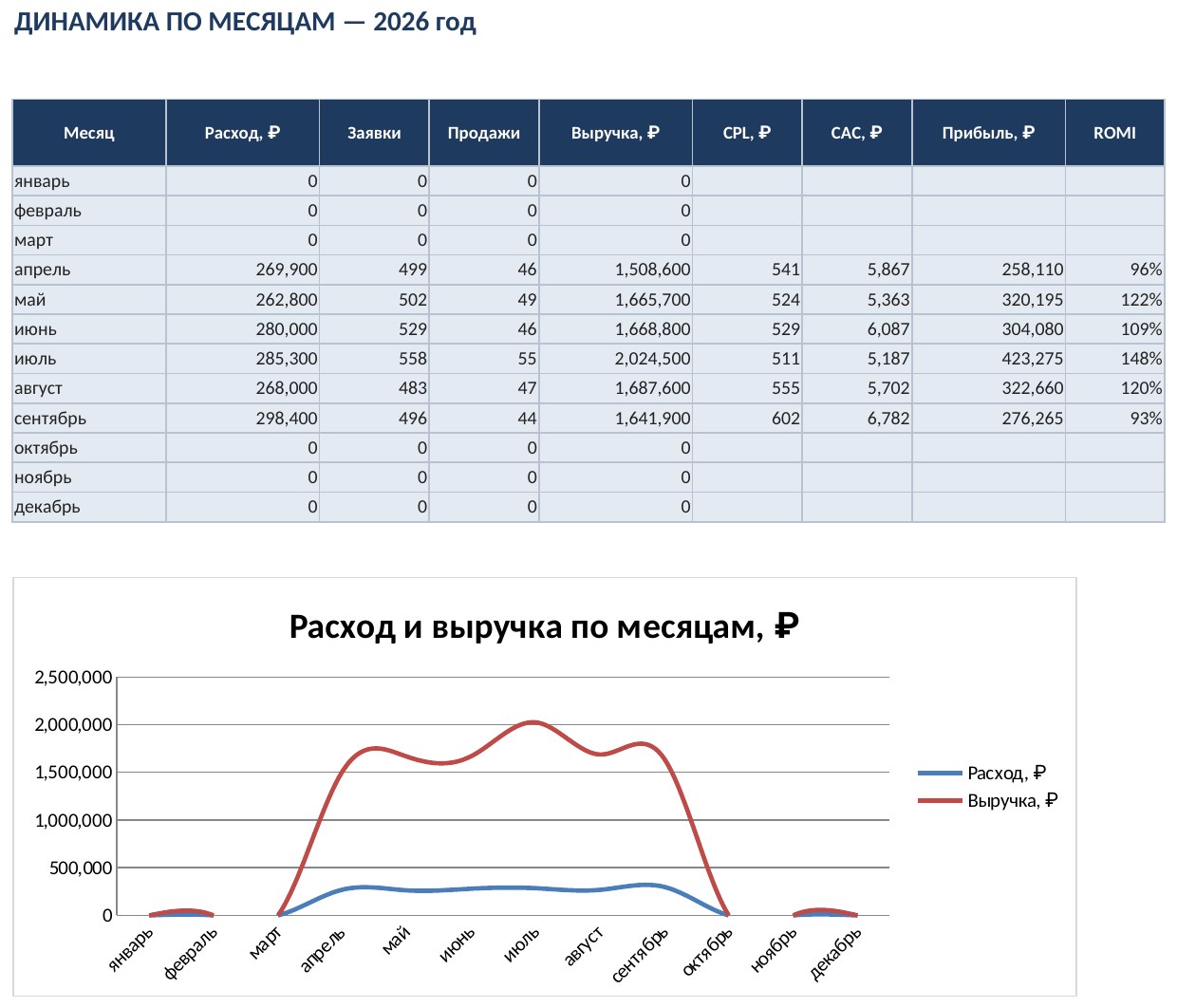 Эффективность рекламы в Excel: CPL, CAC, ROMI по каналам, скачать шаблон — скриншот