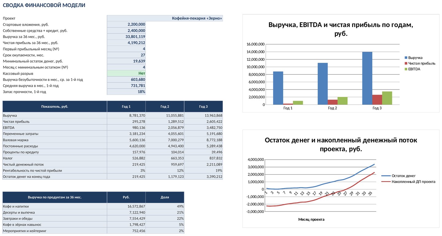 Финансовая модель малого бизнеса в Excel: бизнес-план на 36 месяцев, окупаемость, точка безубыточности — фото 4