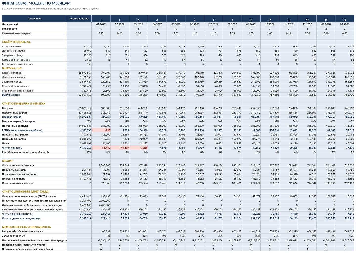 Финансовая модель малого бизнеса в Excel: бизнес-план на 36 месяцев, окупаемость, точка безубыточности — фото 5