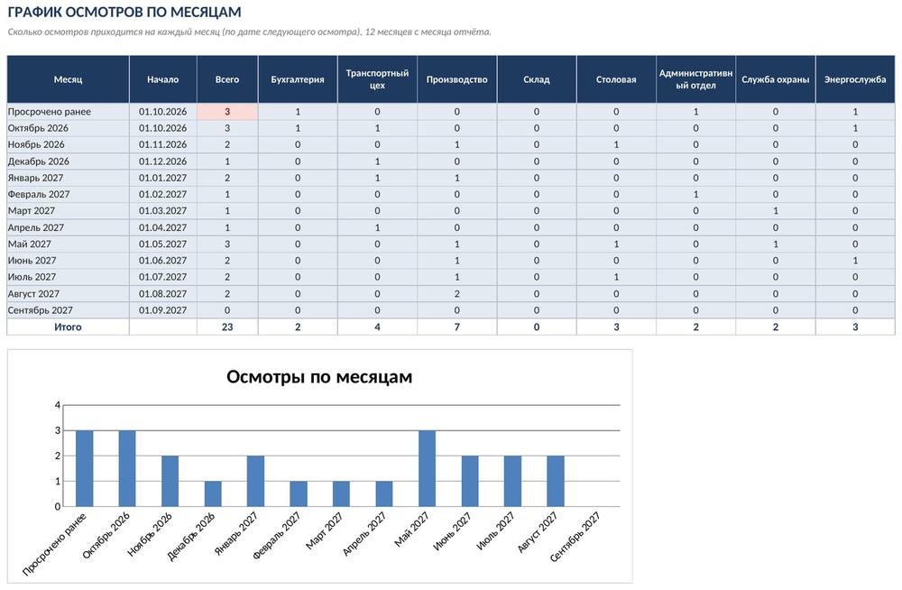 График медосмотров в Excel: периодичность по вредным факторам, сроки, светофор, список на месяц — фото 4