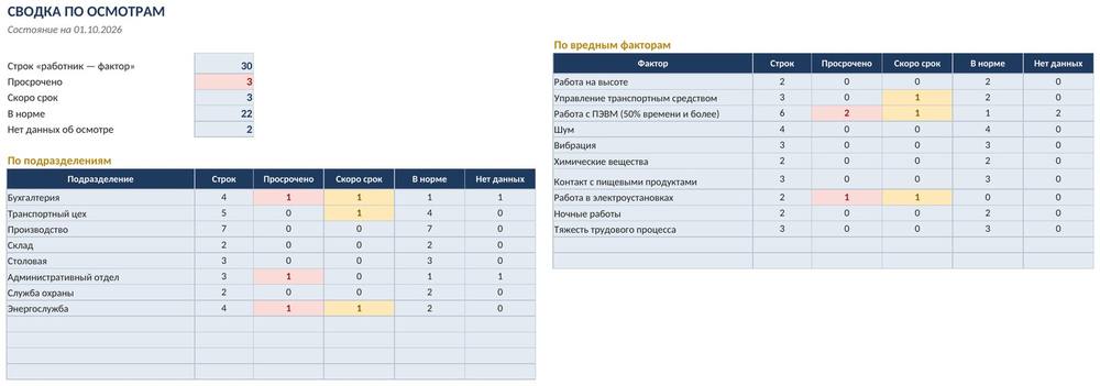 График медосмотров в Excel: периодичность по вредным факторам, сроки, светофор, список на месяц — фото 6