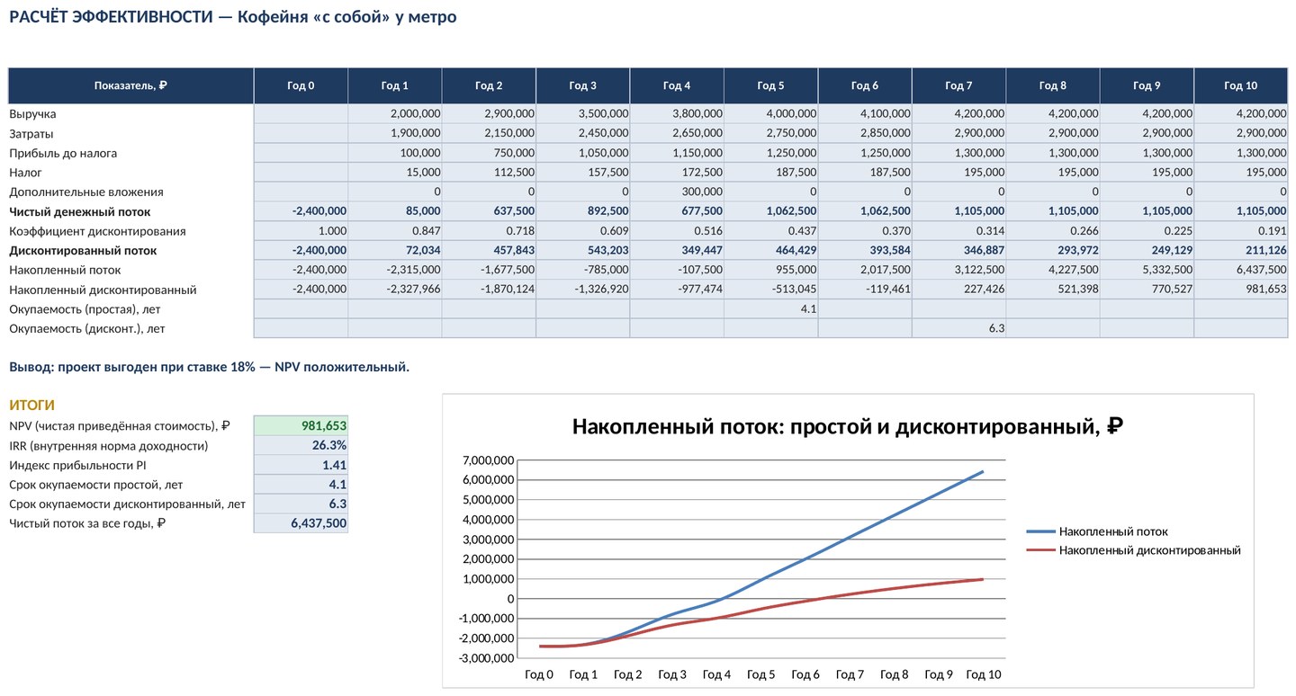 Инвестиционный калькулятор в Excel: NPV, IRR и срок окупаемости, скачать бесплатно — скриншот