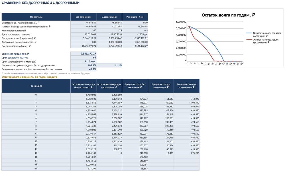 Ипотека с досрочным погашением в Excel: график платежей, экономия процентов, сравнение — фото 3