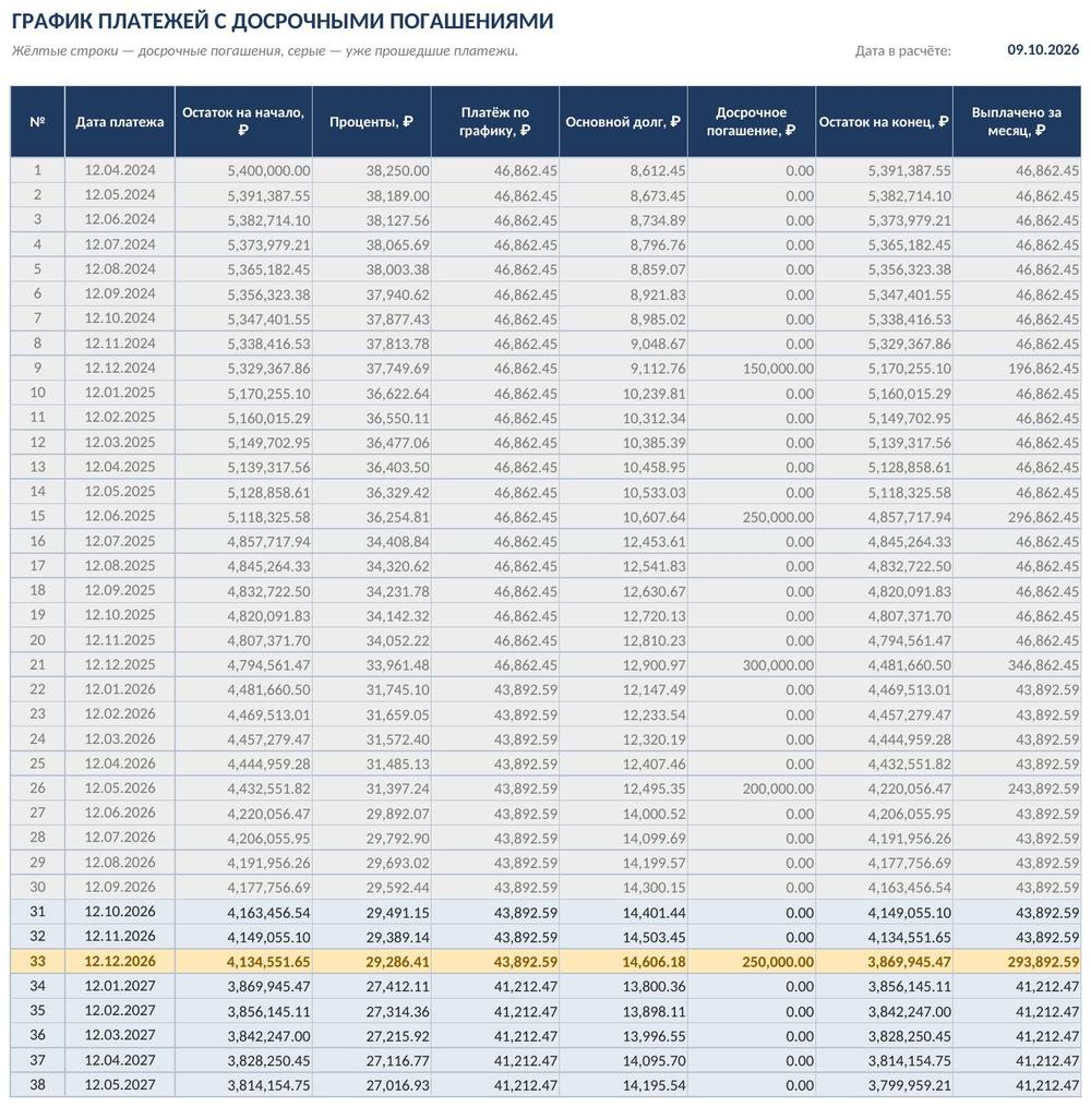 Ипотека с досрочным погашением в Excel: график платежей, экономия процентов, сравнение — фото 4