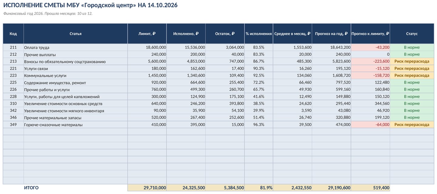 Исполнение сметы учреждения в Excel: лимит, расход, остаток и прогноз по статьям — фото 3