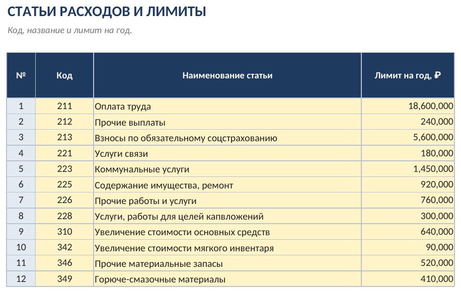 Исполнение сметы учреждения в Excel: лимит, расход, остаток и прогноз по статьям — фото 6
