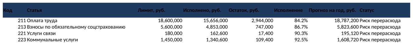 Исполнение сметы учреждения с макросами в Excel: остаток по статье и отчёт в PDF кнопкой — скриншот