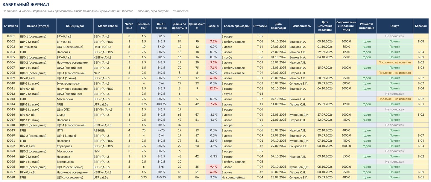 Кабельный журнал в Excel: образец по ГОСТ, трассы, длины, марки кабелей — скачать — скриншот