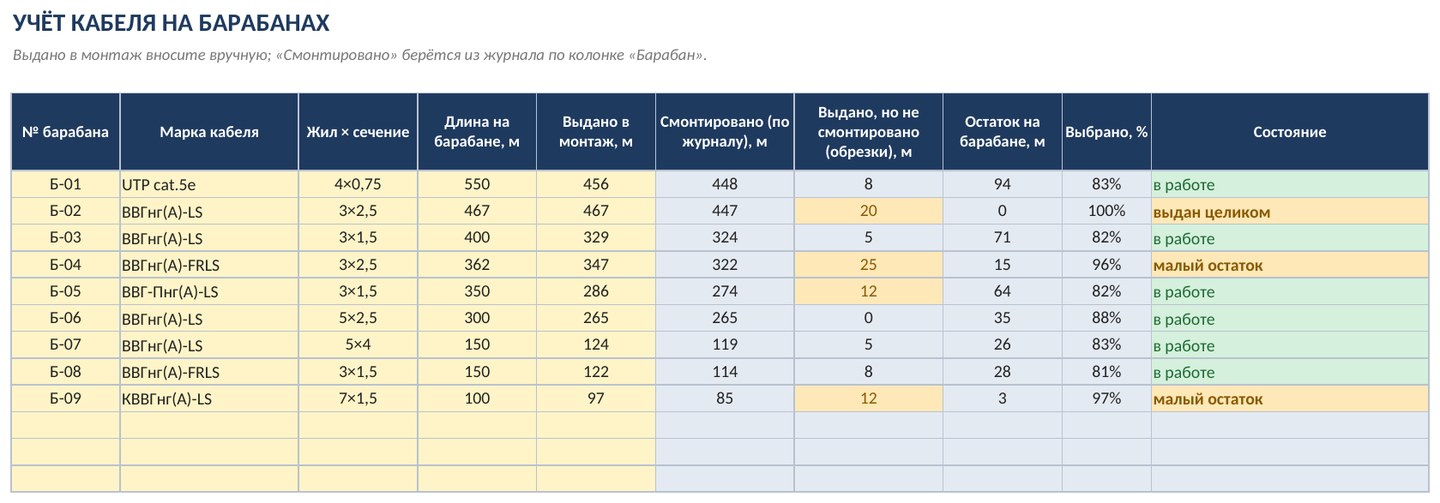 Кабельный журнал в Excel: образец по ГОСТ, трассы, длины, марки кабелей — скачать — скриншот