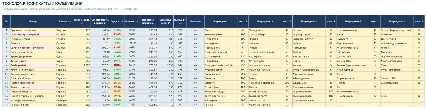 Калькуляция блюд и фудкост для кафе в Excel: технологические карты, себестоимость, наценка — фото 3