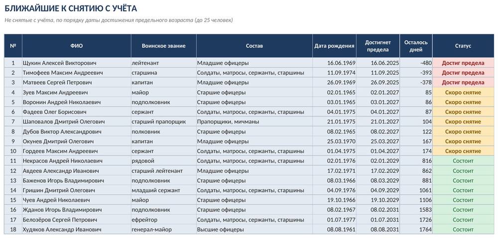 Калькулятор возраста снятия с воинского учёта в Excel для запаса — скриншот
