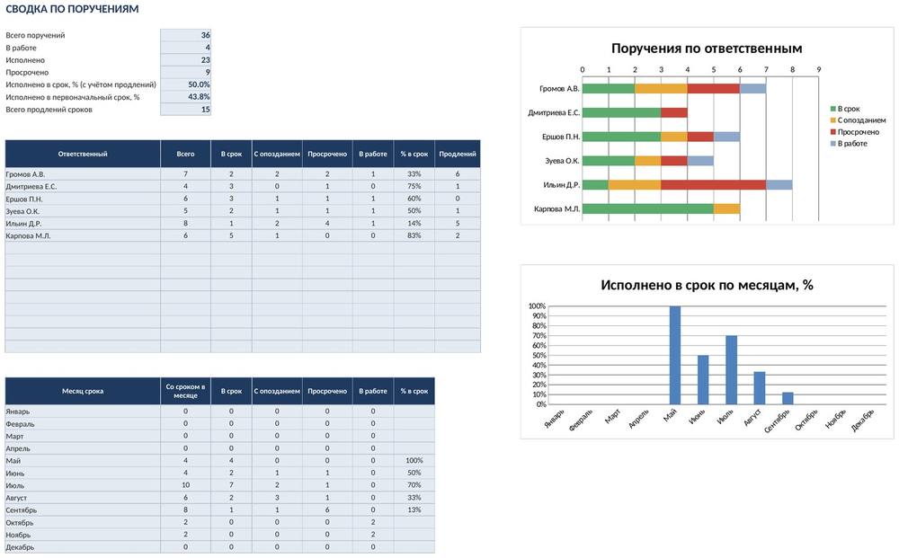 Контроль поручений руководителя в Excel: сроки, продления и просрочка — скриншот