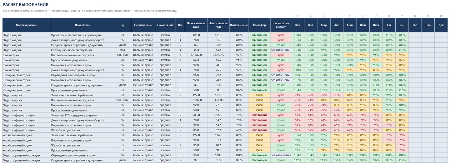 Мониторинг показателей подразделений в Excel: план/факт, рейтинг, светофор — скачать шаблон — фото 5