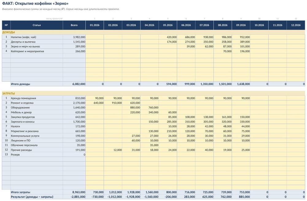 План-факт бюджета проекта в Excel: отклонения, нарастающий итог, прогноз — фото 5