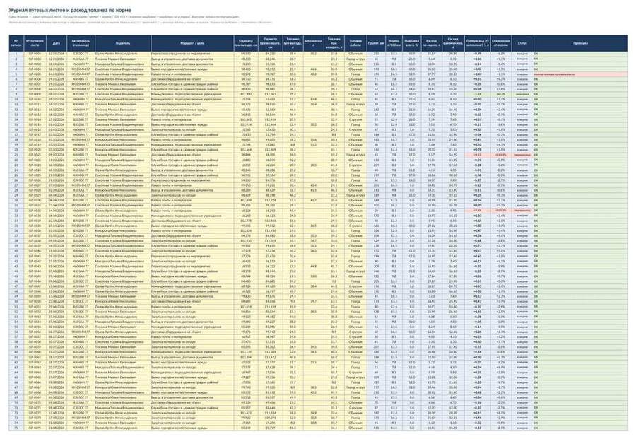 Путевые листы и учёт ГСМ в Excel: расход топлива по норме — скриншот