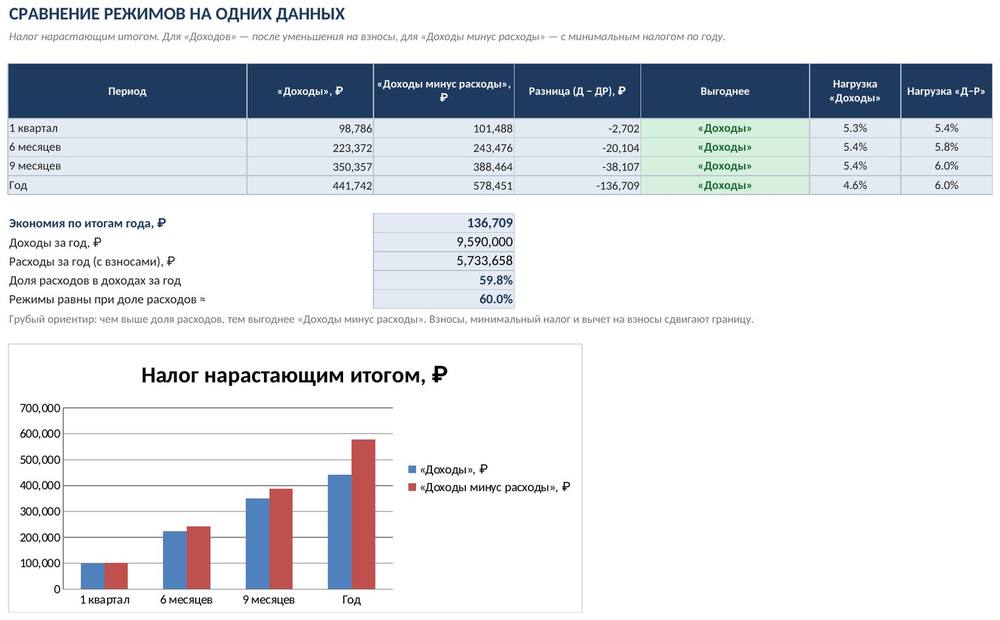 Расчёт налога УСН в Excel: «доходы», «доходы минус расходы», авансы и сравнение режимов — скриншот