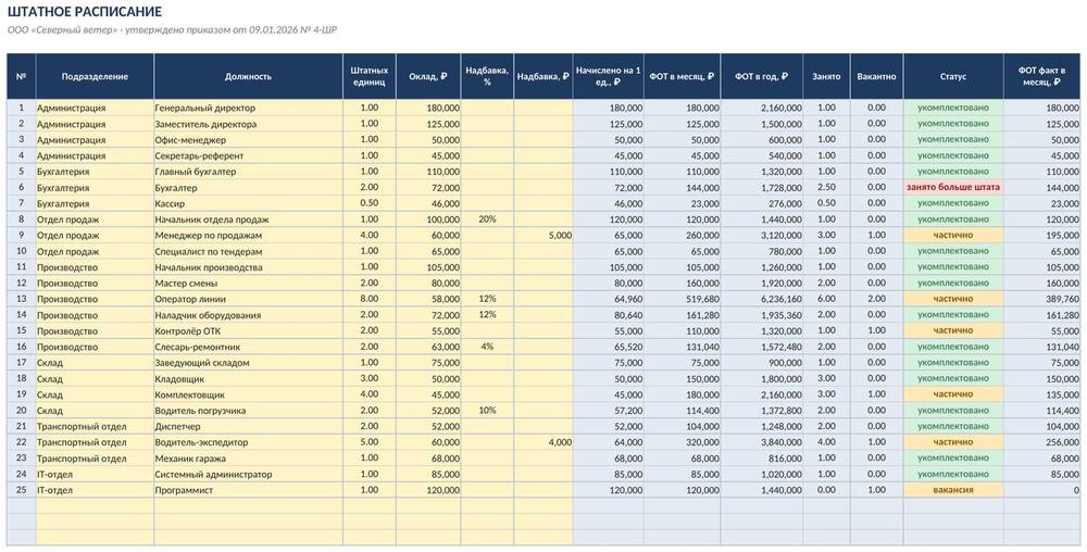 Штатное расписание в Excel: должности, ФОТ и штатная расстановка — фото 3