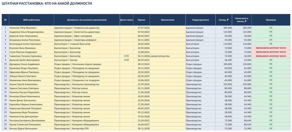 Штатное расписание в Excel: должности, ФОТ и штатная расстановка — фото 4
