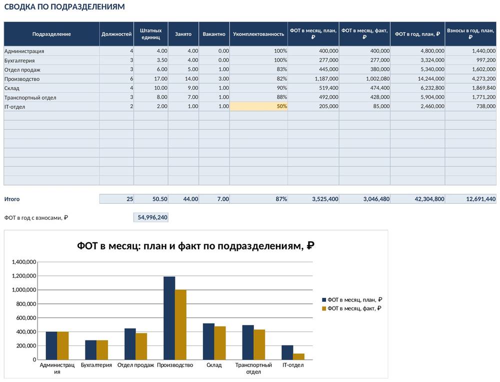 Штатное расписание в Excel: должности, ФОТ и штатная расстановка — фото 5