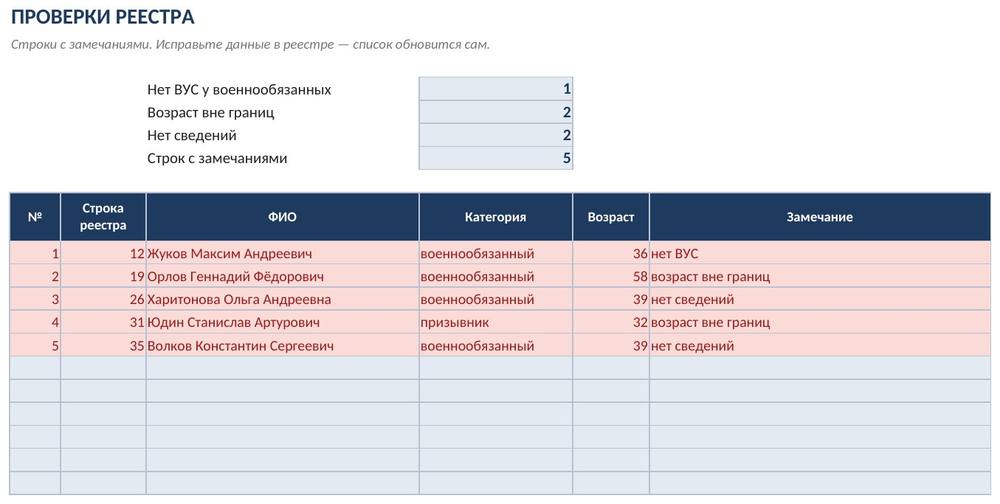 Сводный отчёт по воинскому учёту в Excel: реестр работников, категории, возраст, проверки — фото 5