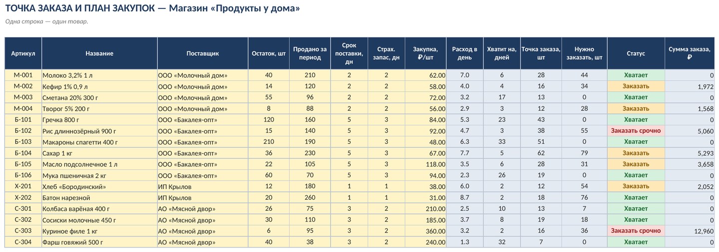 Точка заказа и план закупок в Excel: что и сколько заказать — фото 3