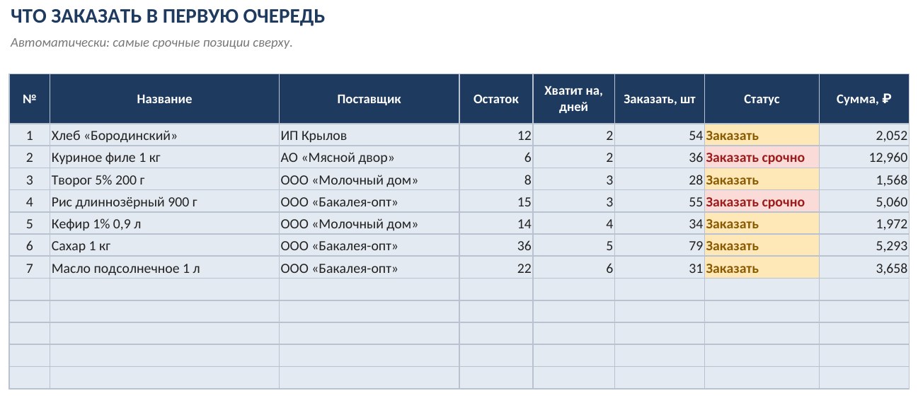 Точка заказа и план закупок в Excel: что и сколько заказать — фото 4