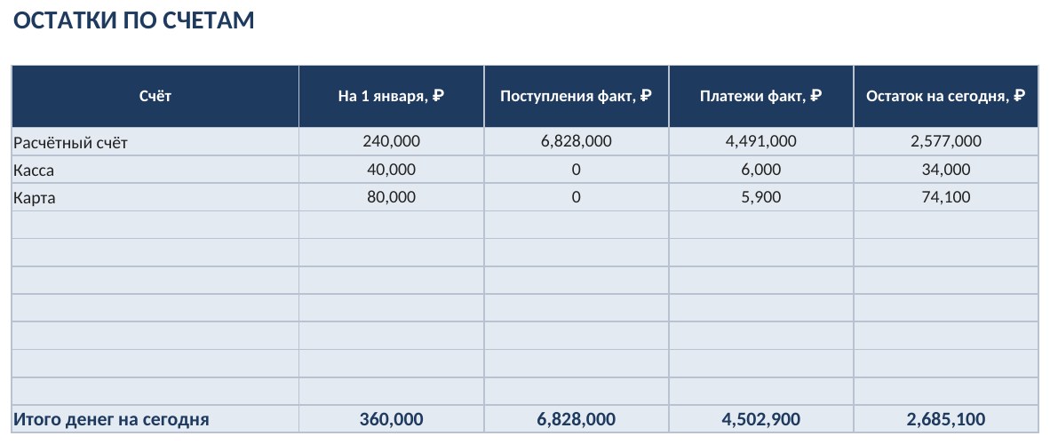 Учёт денежных потоков и отчёт ДДС в Excel: скачать шаблон — фото 5