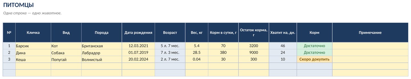 Учёт домашних животных в Excel: прививки, обработки, корм и расходы — фото 2
