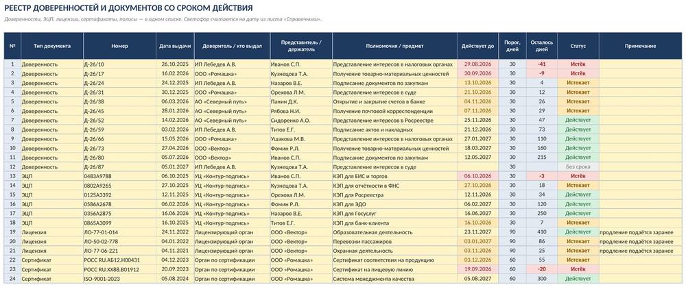 Учёт доверенностей и сроков документов в Excel: светофор и список ближайших — фото 3