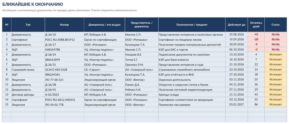 Учёт доверенностей и сроков документов в Excel: светофор и список ближайших — фото 4