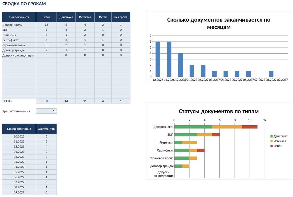 Учёт доверенностей и сроков документов в Excel: светофор и список ближайших — фото 5