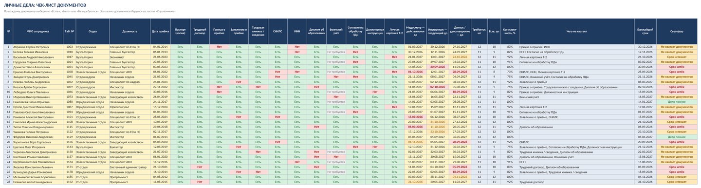 Учёт личных дел сотрудников в Excel: комплектность документов, сроки, чего не хватает — скачать шаблон — скриншот