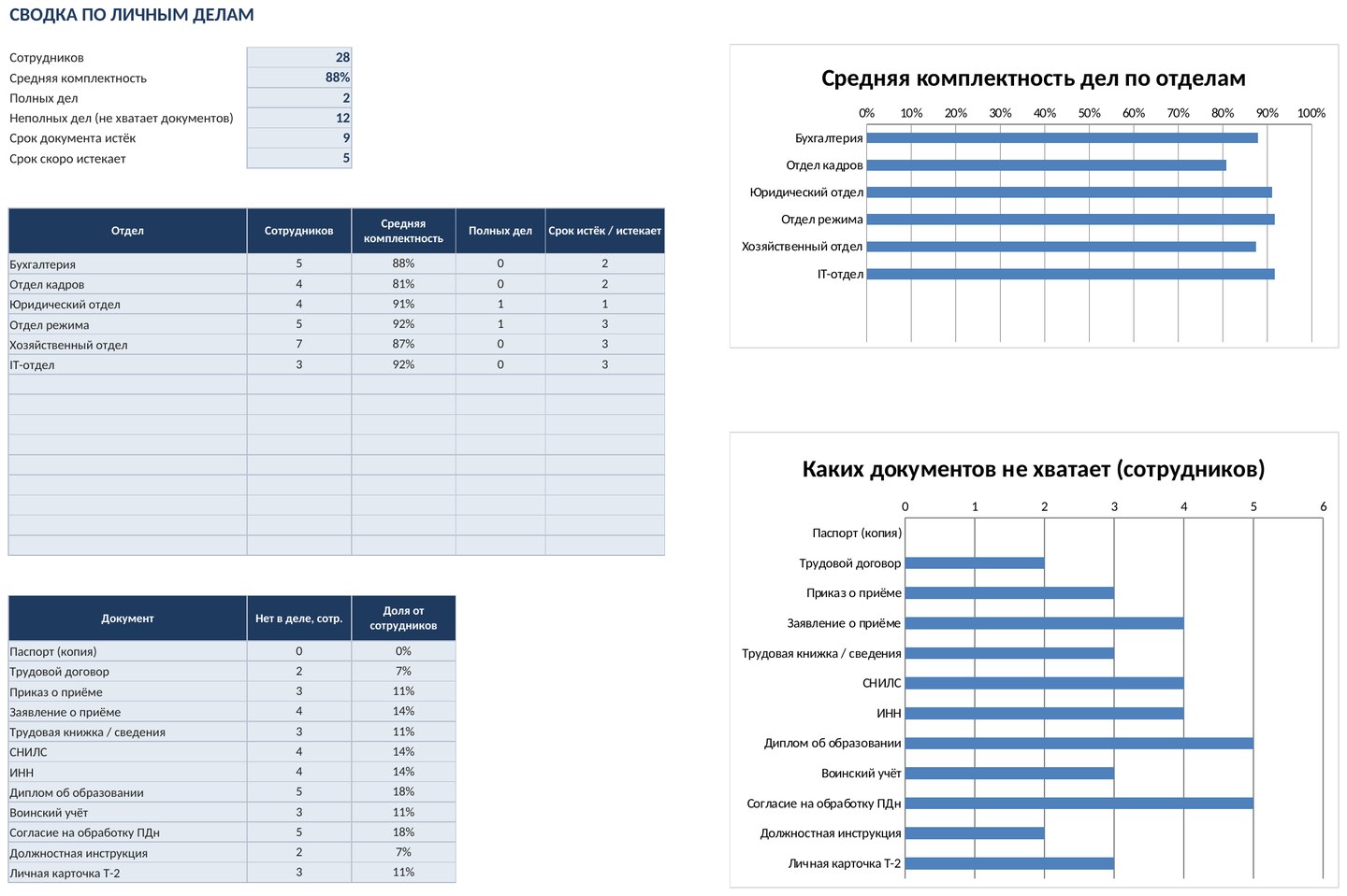 Учёт личных дел сотрудников в Excel: комплектность документов, сроки, чего не хватает — скачать шаблон — скриншот