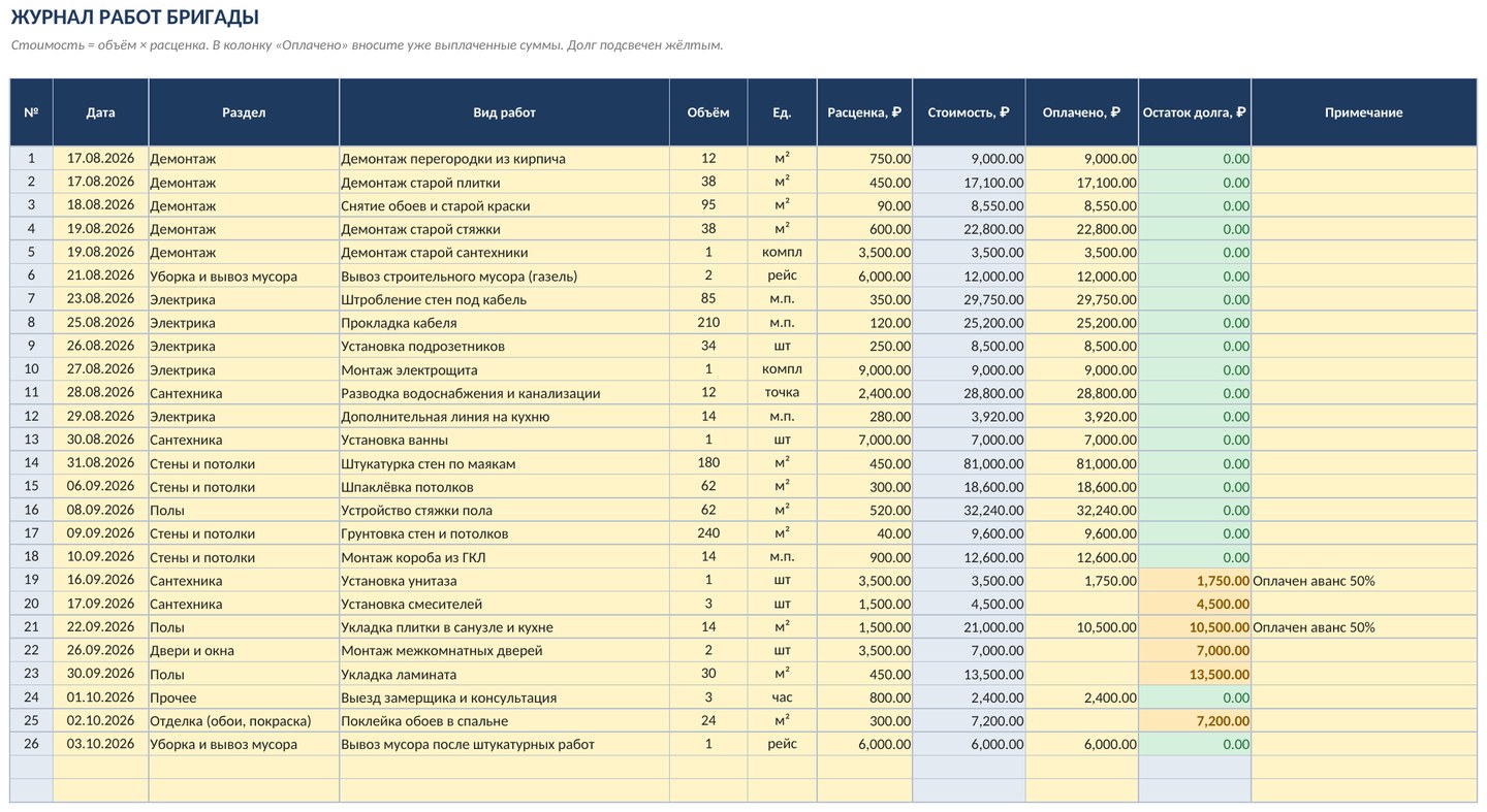 Учёт объекта ремонта и стройки в Excel: работы бригады, материалы, оплаты, остаток бюджета — скриншот