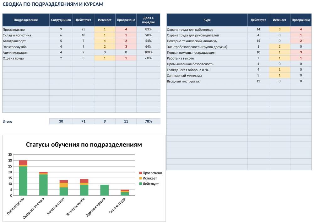 Учёт обучения и аттестации сотрудников в Excel: сроки и просрочка — фото 4