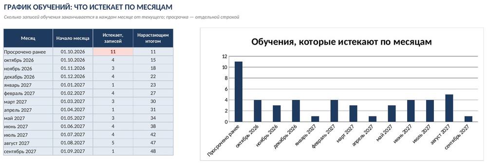 Учёт обучения и аттестации сотрудников в Excel: сроки и просрочка — фото 5