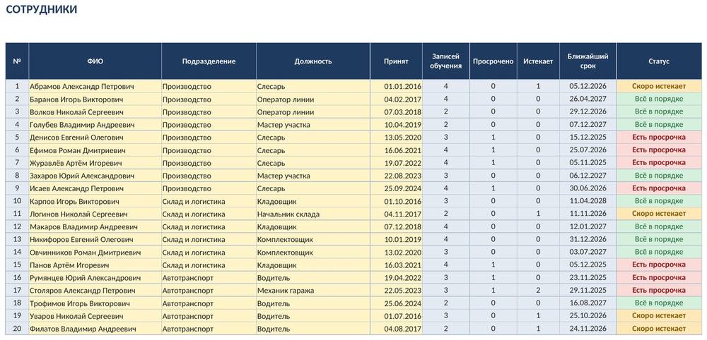 Учёт обучения и аттестации сотрудников в Excel: сроки и просрочка — фото 6