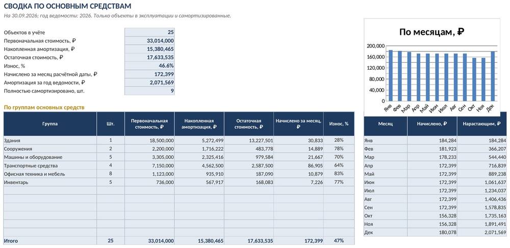 Учёт основных средств и амортизации в Excel: реестр ОС, линейный расчёт, ведомость по месяцам — фото 5