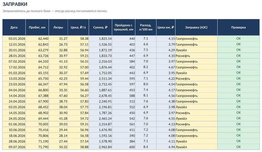 Учёт расходов на автомобиль в Excel — скриншот