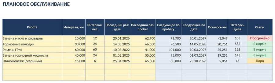 Учёт расходов на автомобиль в Excel — скриншот