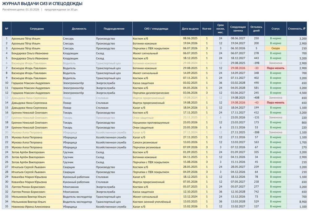 Учёт выдачи СИЗ и спецодежды в Excel: личные карточки, сроки замены, затраты, потребность — скриншот