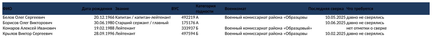 Воинский учёт в организации с макросами в Excel: сверка и уведомления в военкомат — фото 4