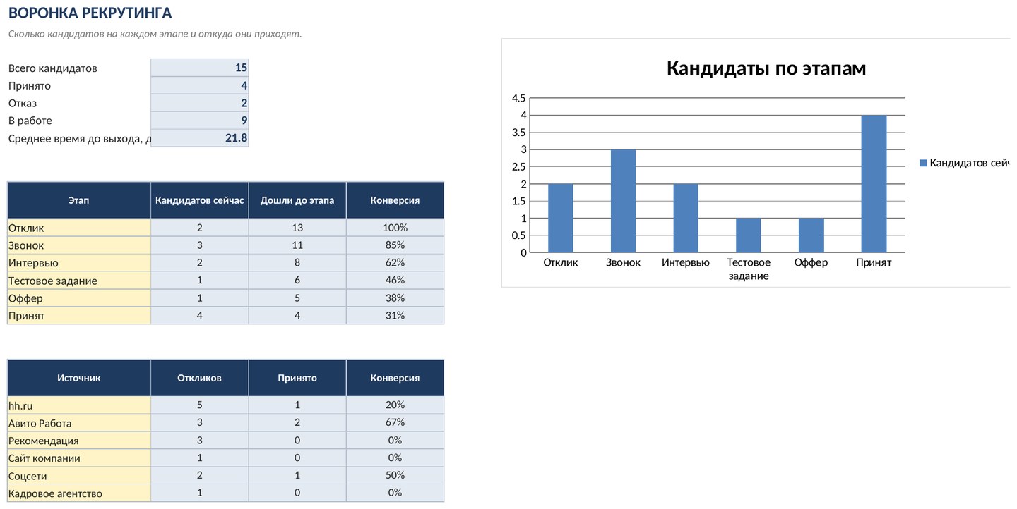 Воронка рекрутинга в Excel: вакансии и кандидаты — скриншот