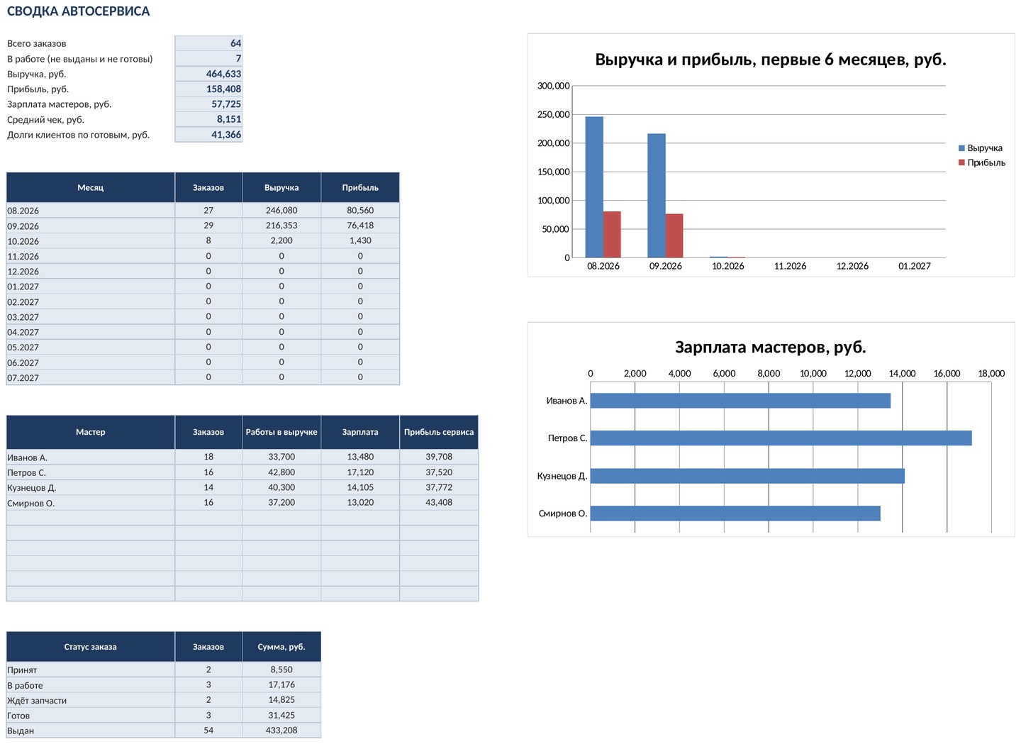 Заказ-наряды автосервиса в Excel (эксель): работы, запчасти, мастера, зарплата — фото 4