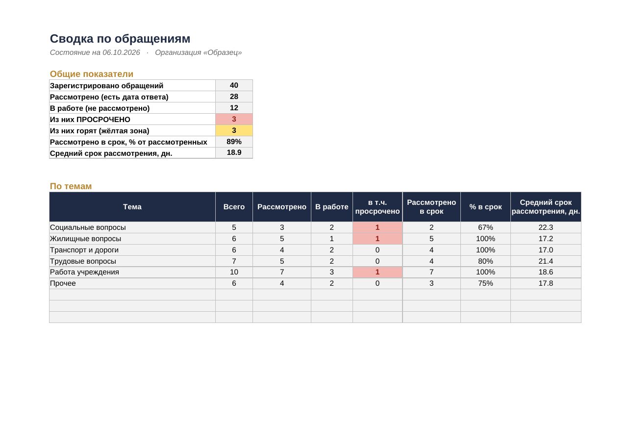 Журнал обращений граждан с макросами в Excel: регистрация, продление, ответ — фото 6