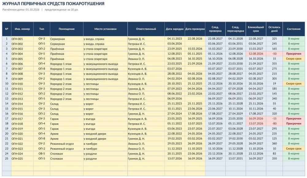 Журнал огнетушителей в Excel: сроки проверки и перезарядки, светофор просрочки, сводка — фото 3