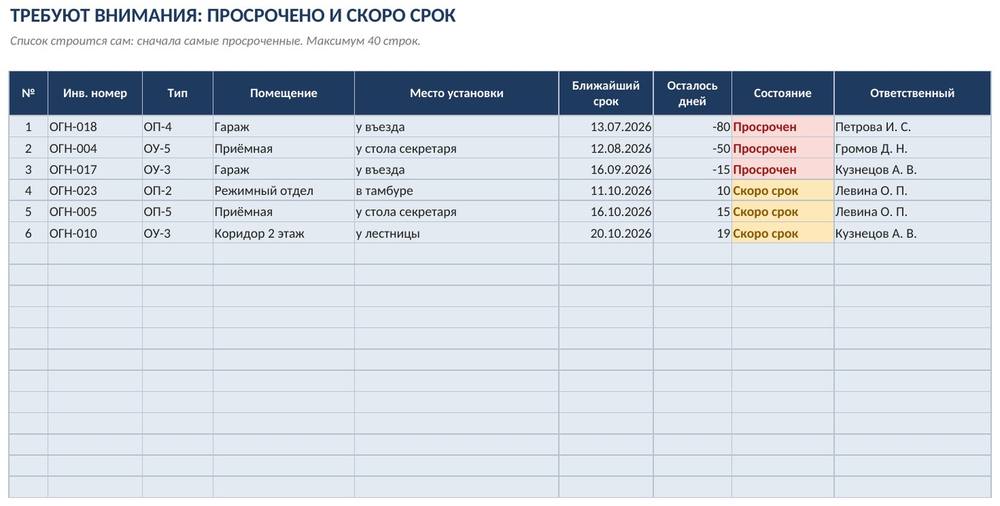Журнал огнетушителей в Excel: сроки проверки и перезарядки, светофор просрочки, сводка — фото 4