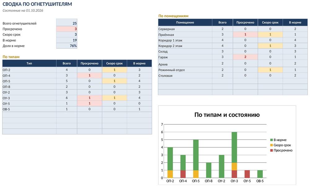 Журнал огнетушителей в Excel: сроки проверки и перезарядки, светофор просрочки, сводка — фото 5